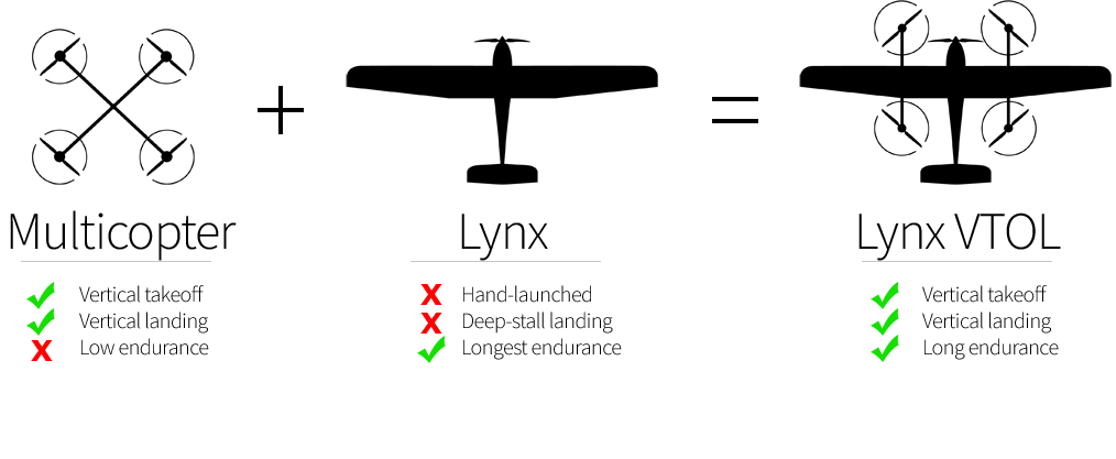 Lynx VTOL drone comparison